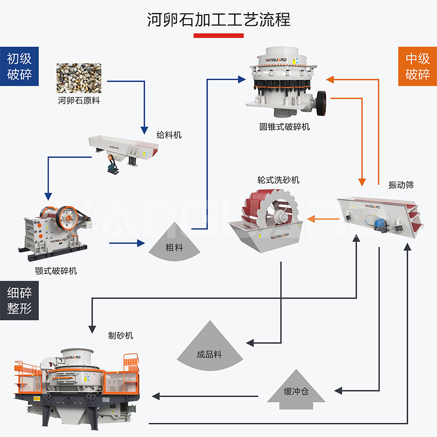 制砂常用工藝流程